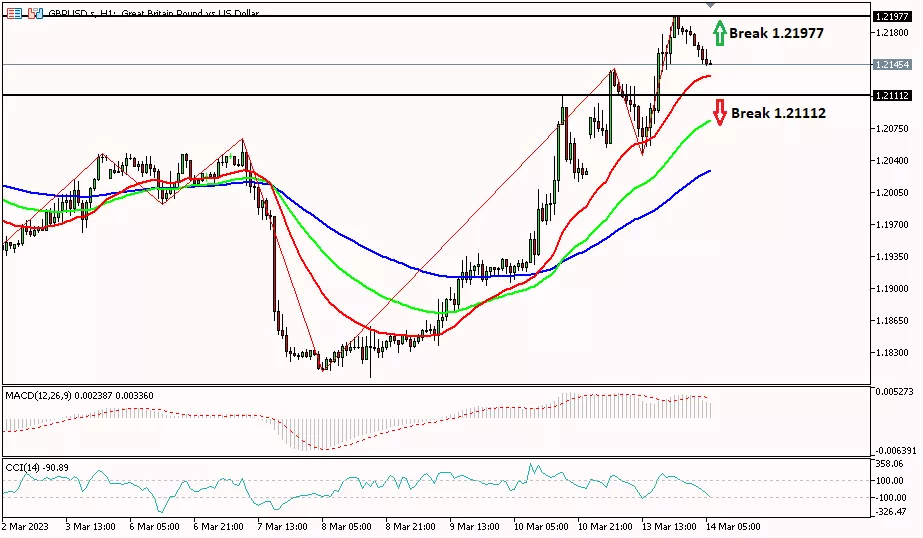 Sterling 14 Maret 2023